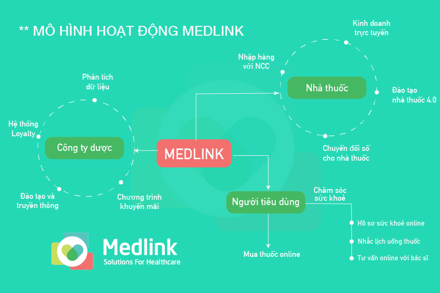 mô hình hoạt động Medlink